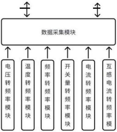 基于频率量检测的数据采集方法及装置与流程