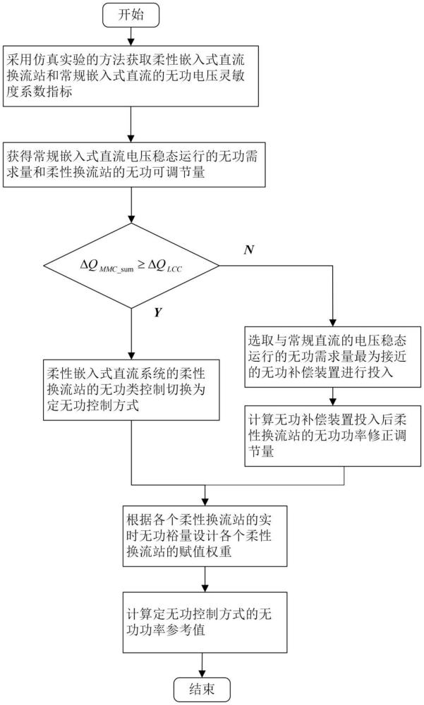 混合嵌入式直流传输系统间多类型无功资源的稳态协同控制方法与流程