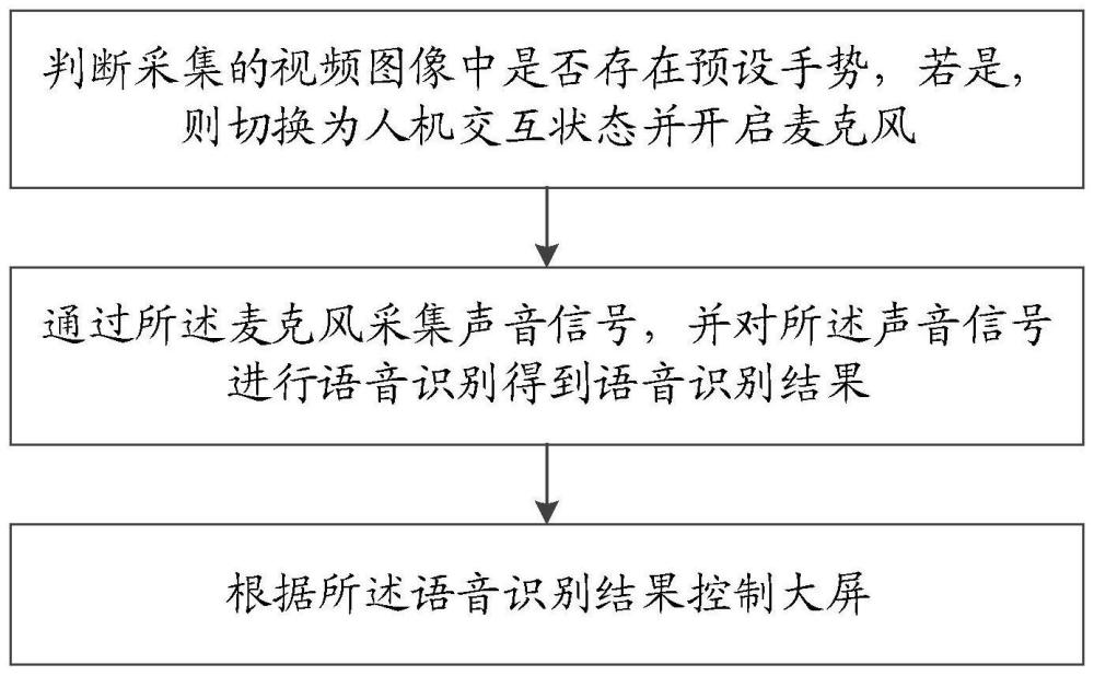 一种手势辅助的大屏语音操控方法及终端与流程