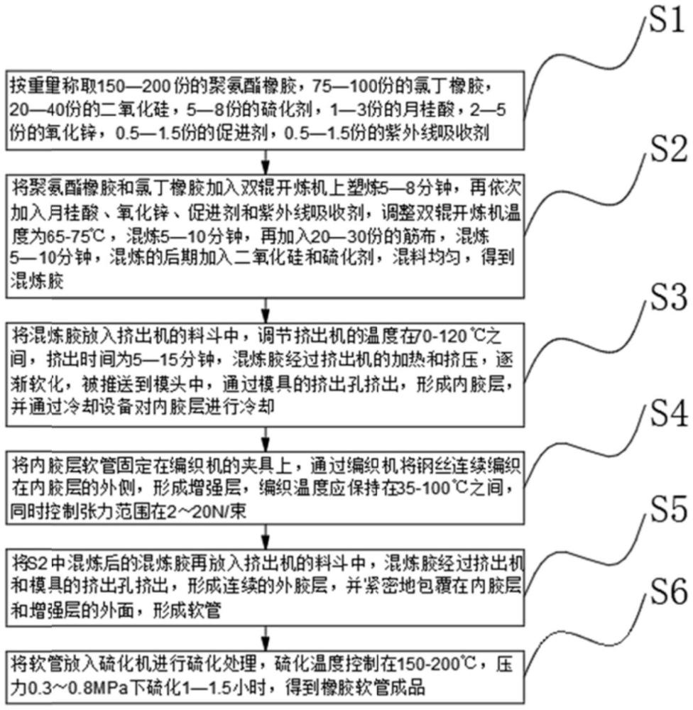 一种橡胶软管制作方法与流程