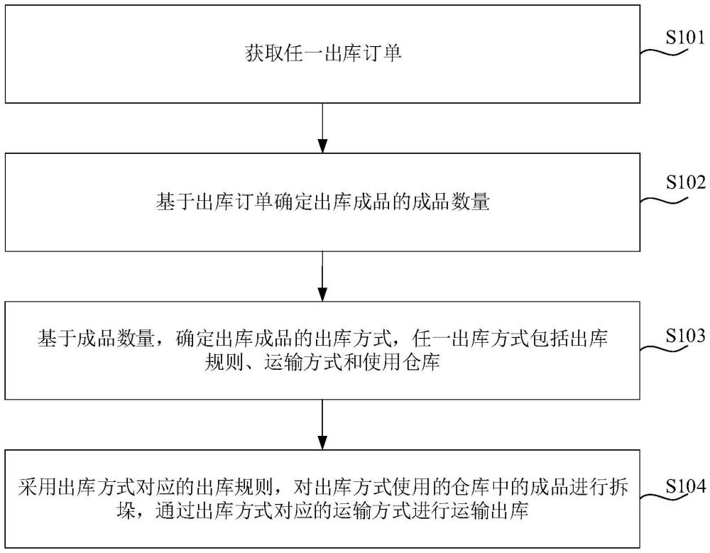 一种成品出库方法及装置与流程