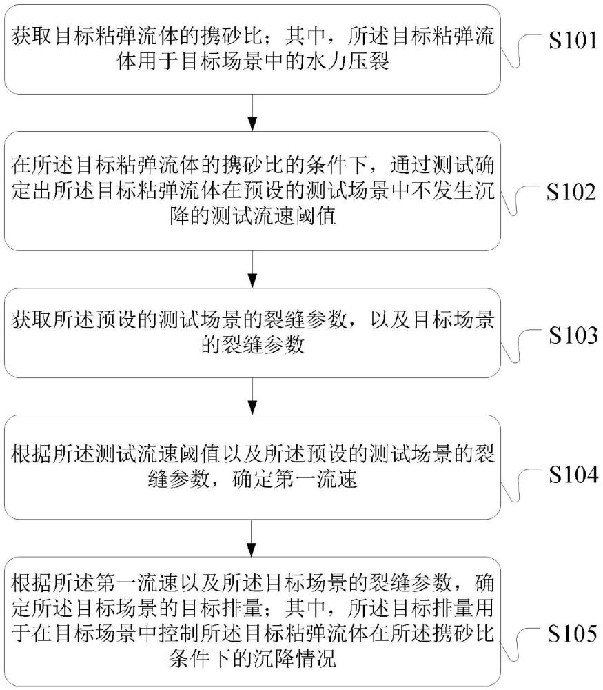 一种粘弹流体连续携砂排量确定方法及装置