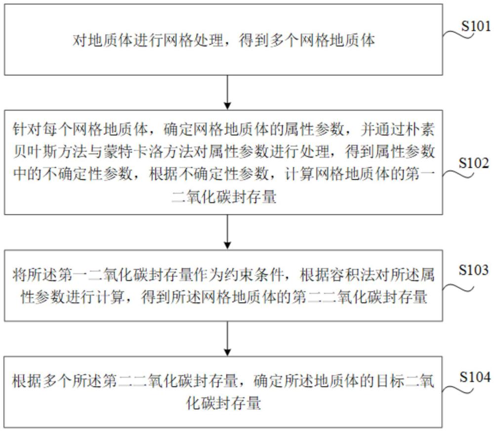 二氧化碳封存量的确定方法及相应装置与流程