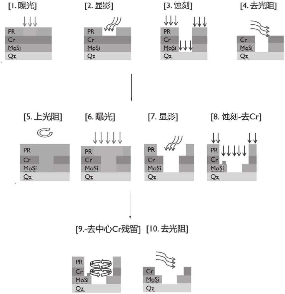 一种PSM制程中去除铬残留的蚀刻方法与流程