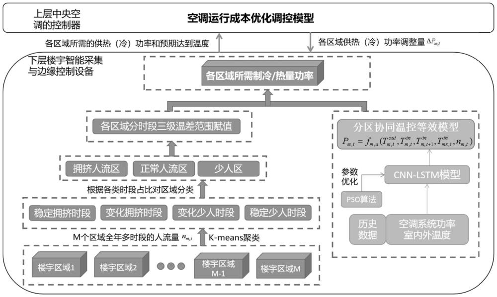 一种楼宇空调双层节能优化运行控制系统及方法与流程