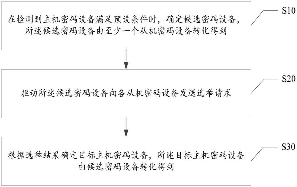 密码设备集群管理方法、装置、设备及存储介质与流程