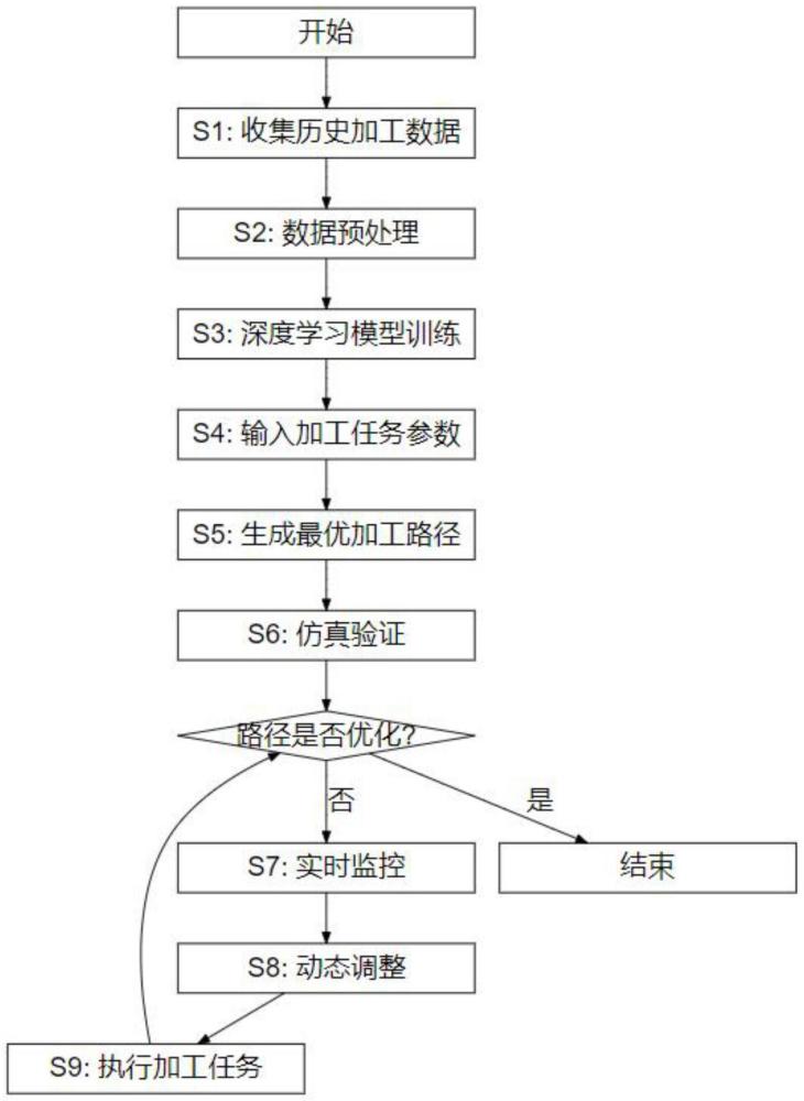 一种基于深度学习的数控加工路径优化方法