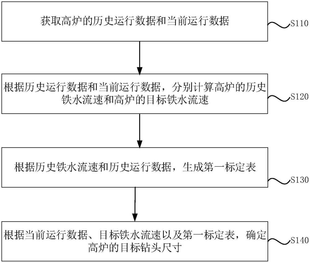 高炉钻头的确定方法、装置、电子设备及存储介质与流程