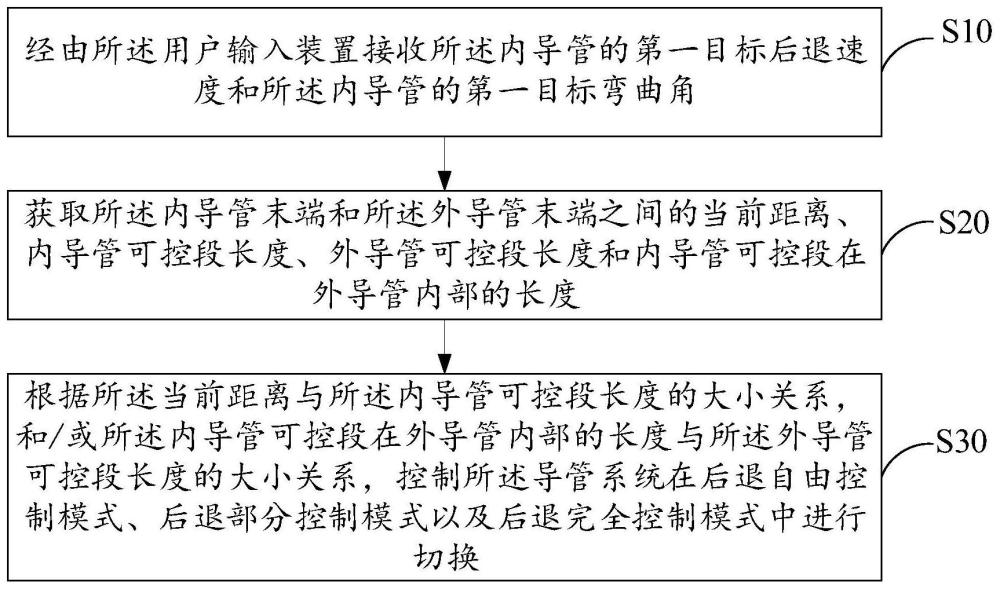 导管系统、导管的驱动控制方法及存储介质与流程