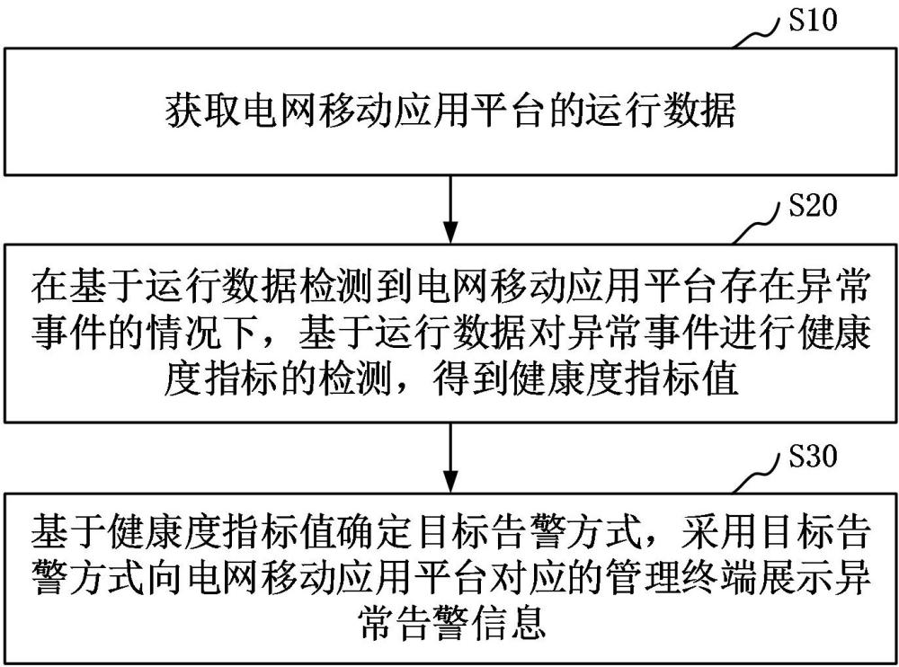 电网移动应用平台异常告警方法、装置、设备、存储介质和程序产品与流程