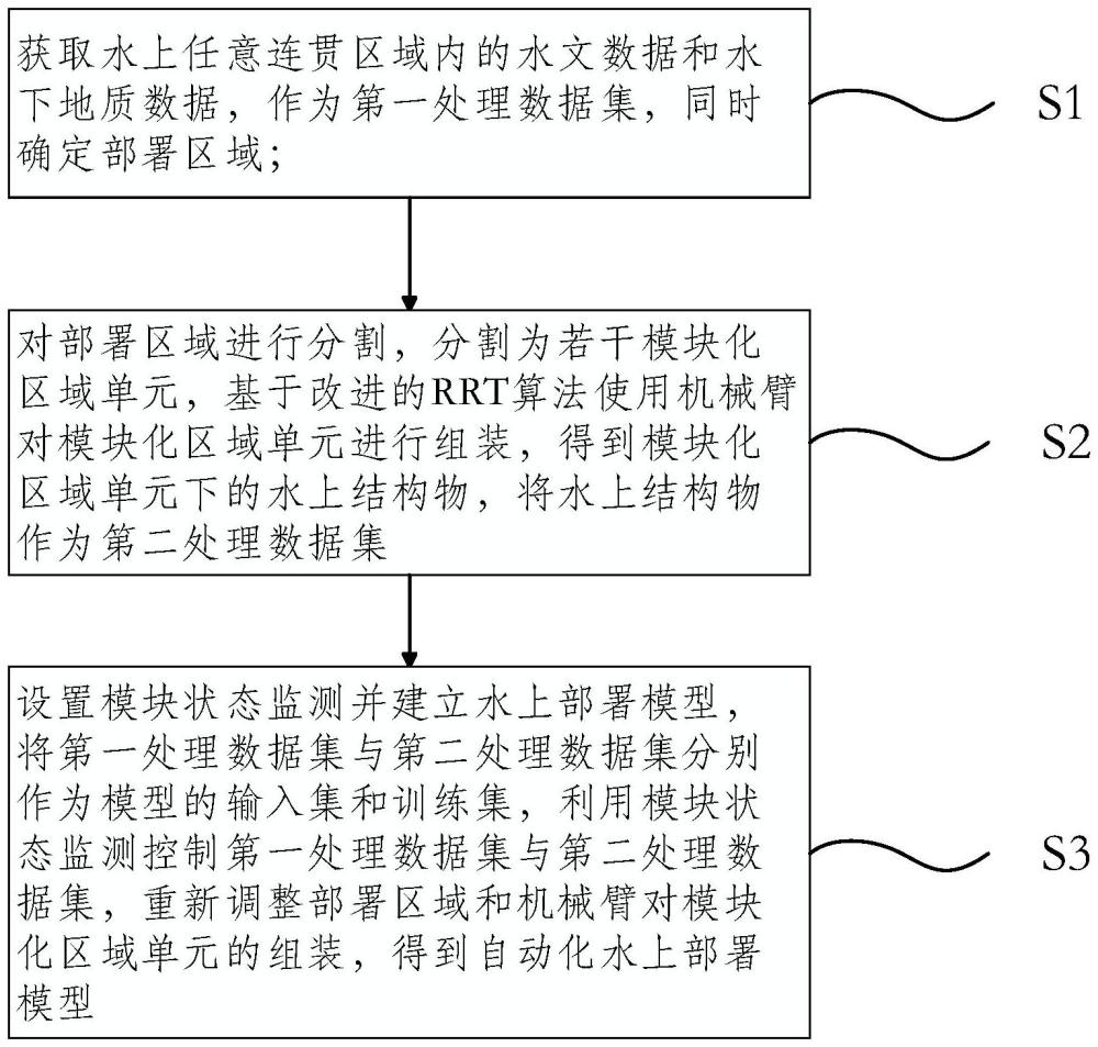 一种水上结构化自动部署方法