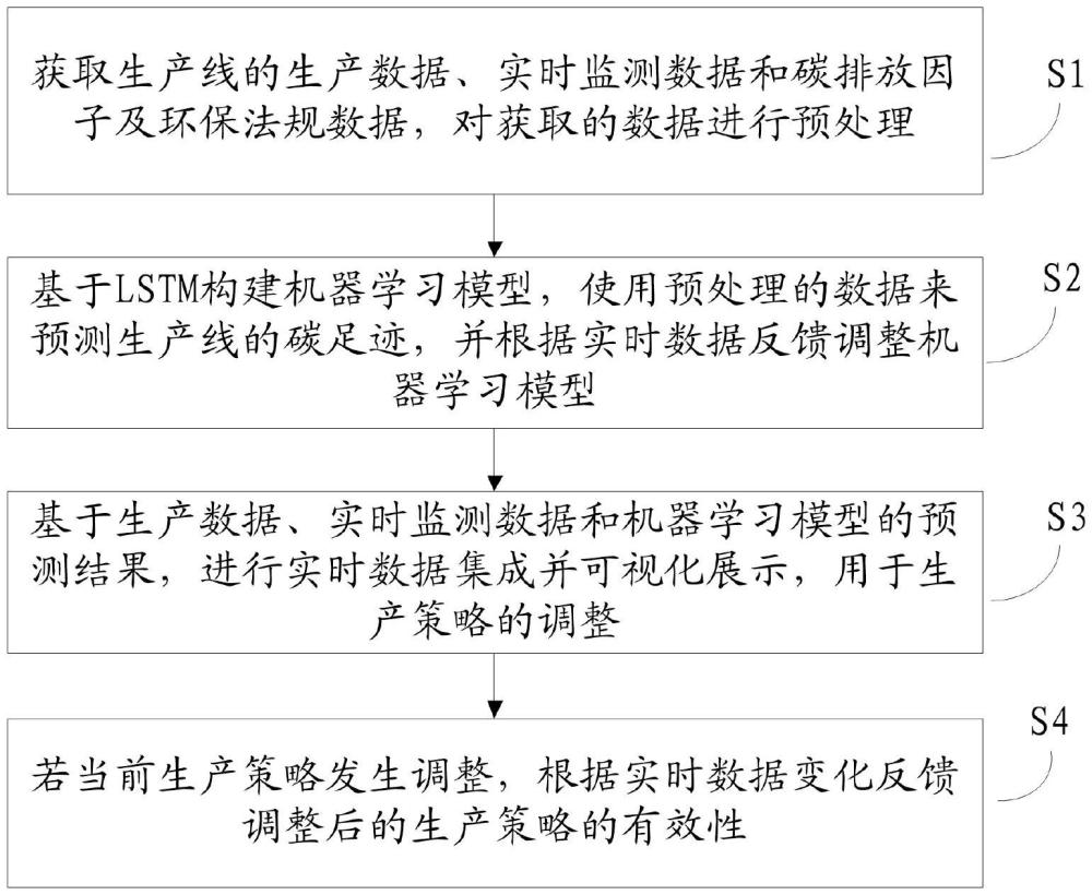 实时碳足迹监测和优化方法、装置、设备及存储介质与流程