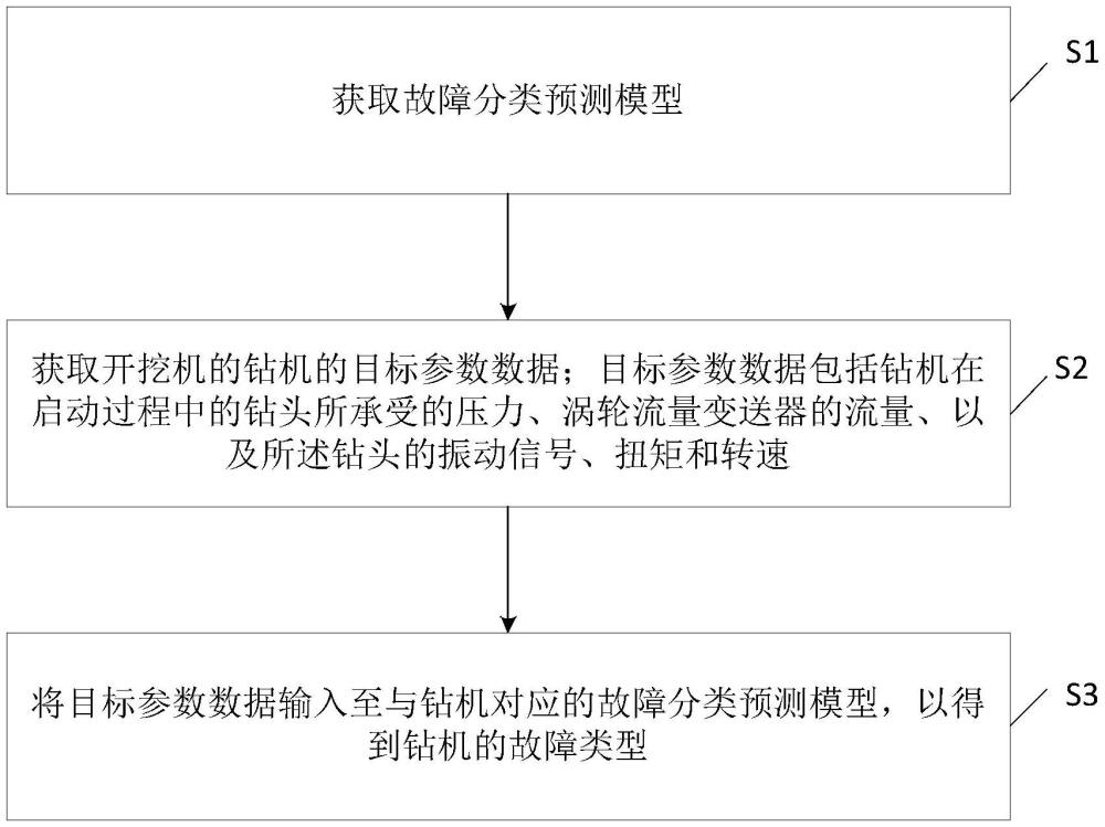 开挖机的故障诊断方法、装置、存储介质及电子装置与流程