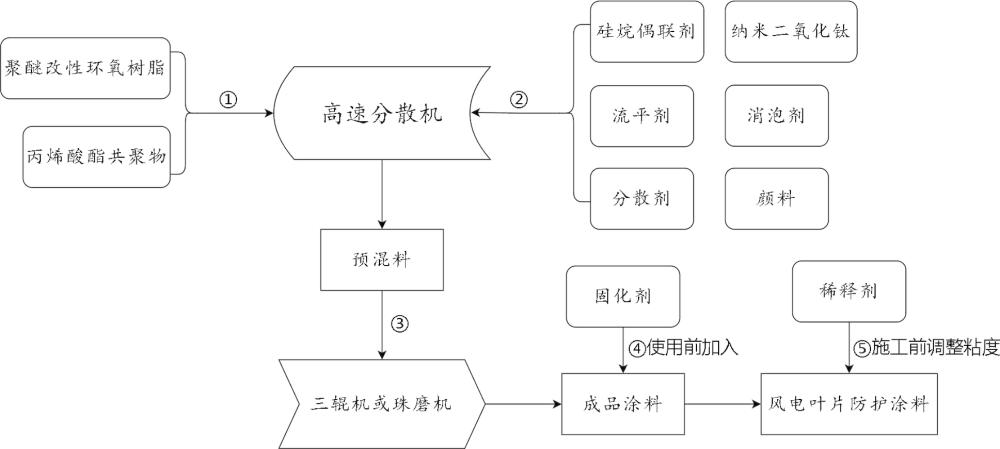 一种风电叶片防护涂料及其制备工艺的制作方法