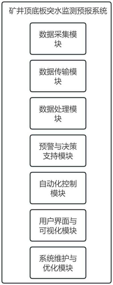 矿井顶底板突水监测预报系统及方法与流程