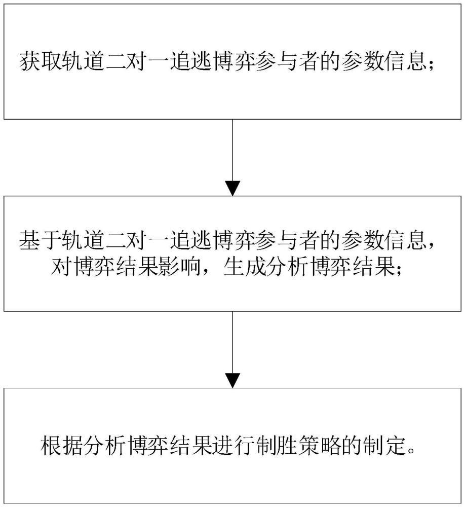 一种基于轨道二对一追逃博弈的制胜策略的制定方法