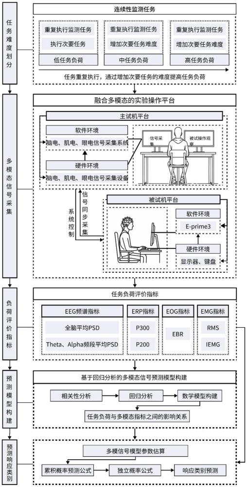 一种基于多模态信号的人机交互任务负荷的预测方法