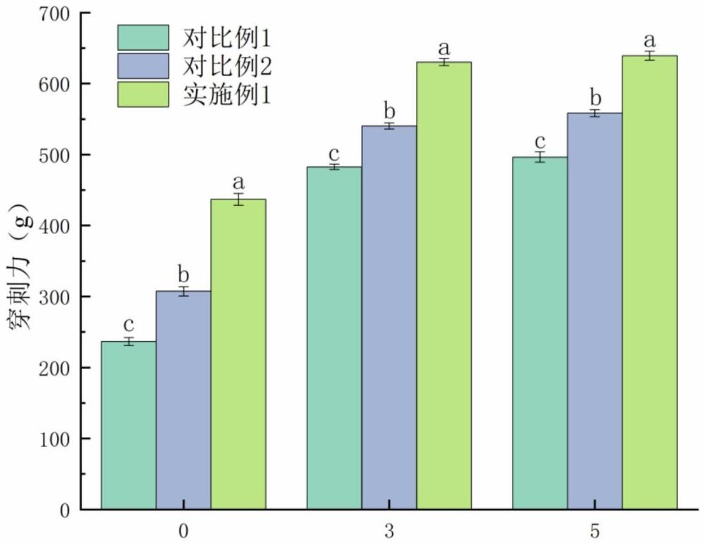 一种具有高冻融稳定性的大豆蛋白凝胶及其制备方法