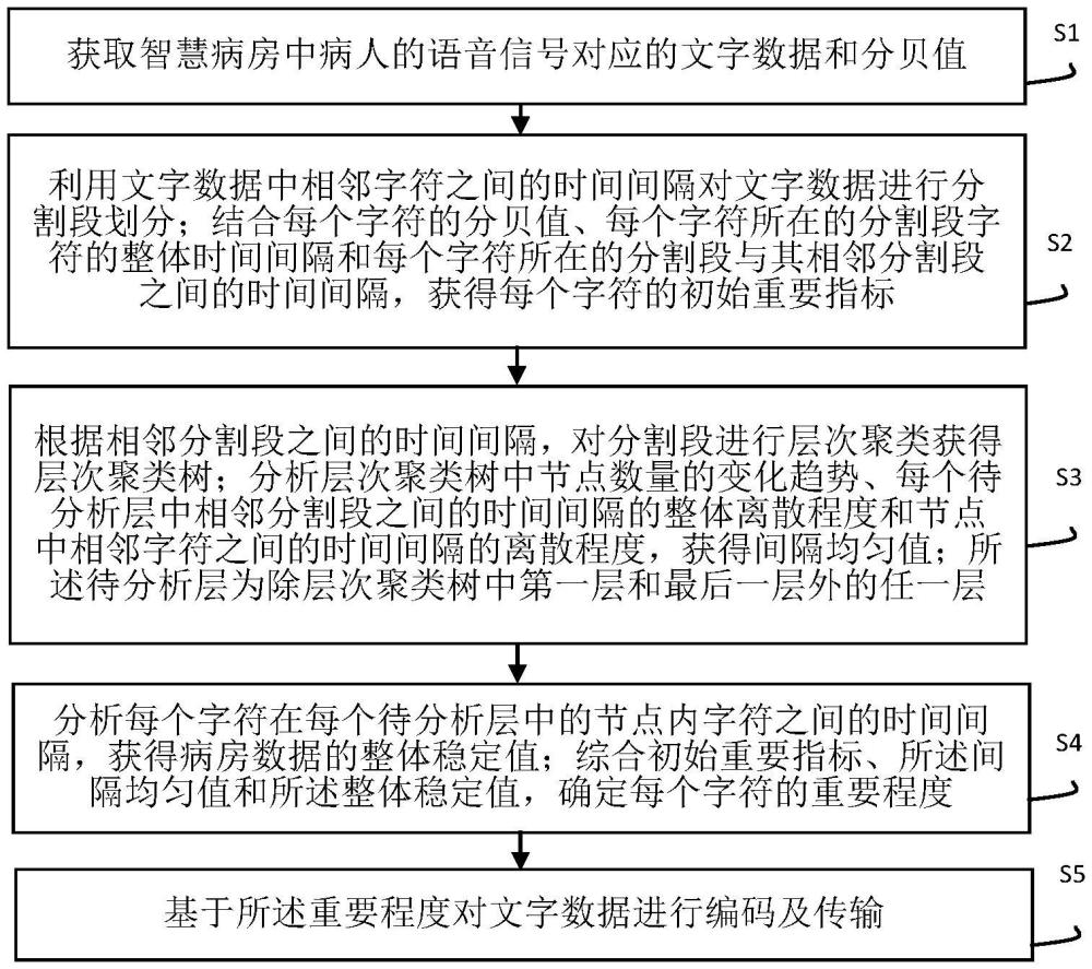 基于无线通信技术的智慧病房数据监测方法与流程