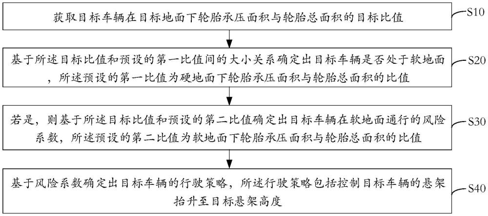 无人车软地面行驶控制方法、系统、设备及可读存储介质与流程