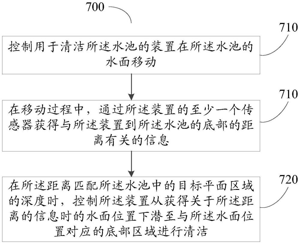 用于清洁水池的方法和装置与流程