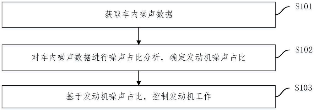 发动机控制方法、车载控制器、系统、汽车及存储介质与流程