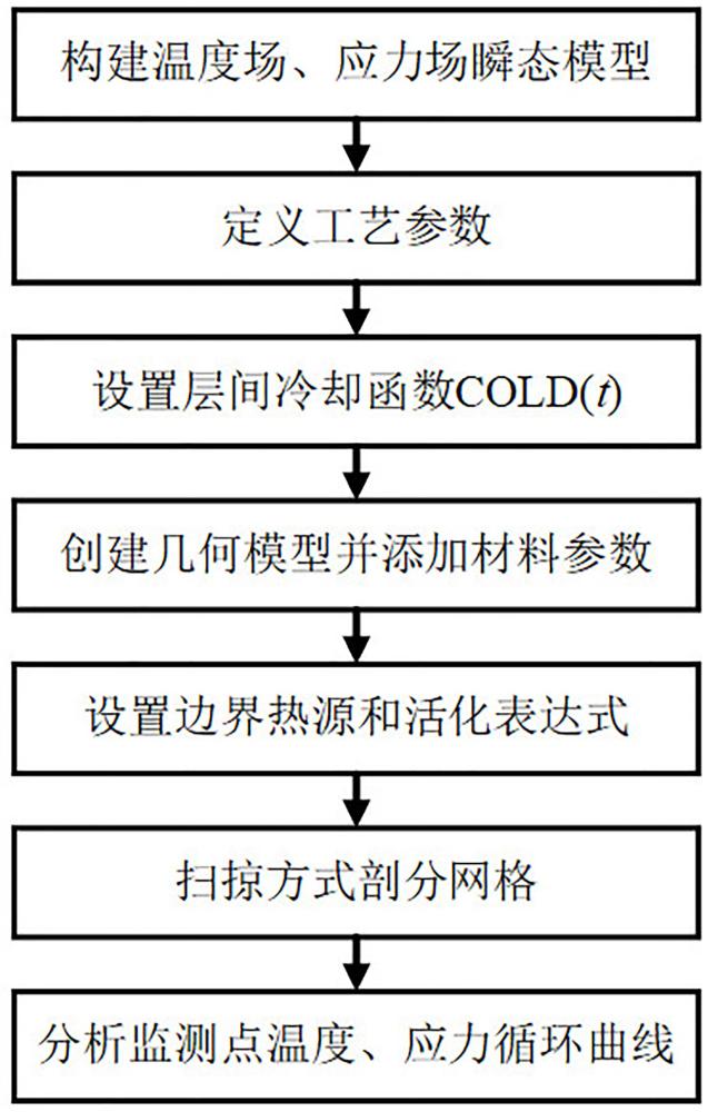 一种基于COMSOL模拟计算实现激光增材制造层间冷却的函数控制方法