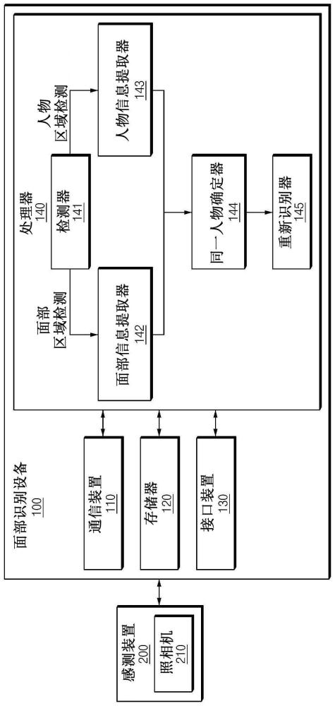 用于识别面部的设备及其方法与流程