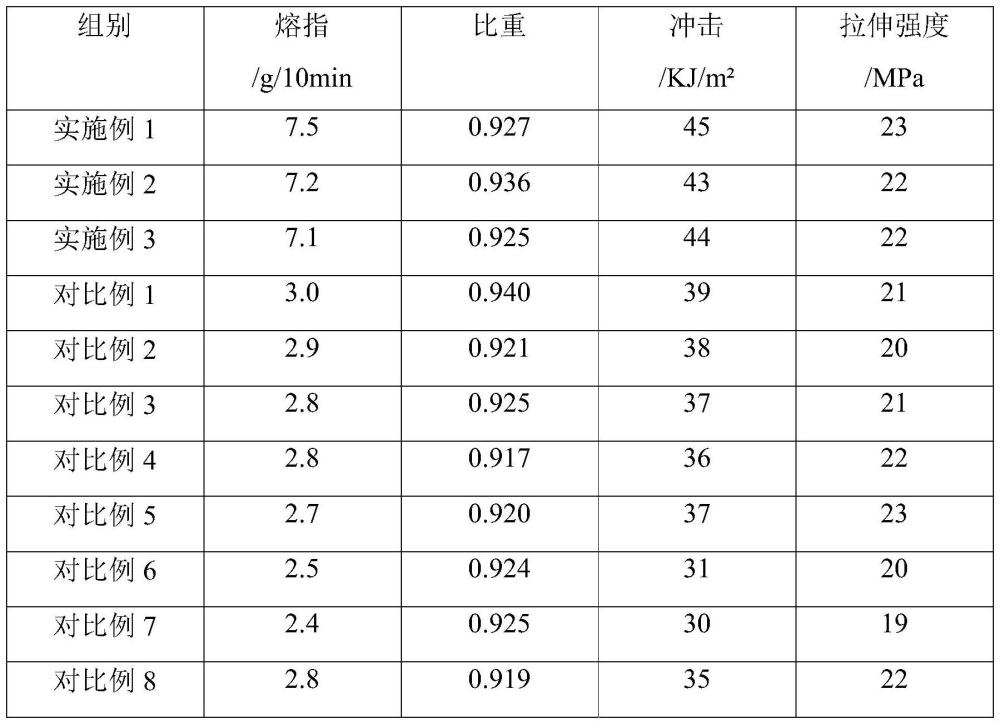 一种高熔高抗冲聚丙烯材料及其制备方法与流程