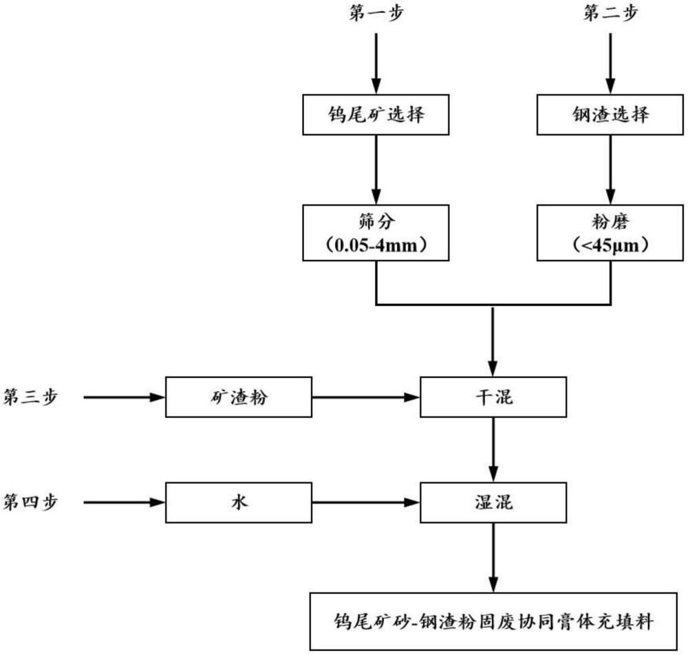 一种钨尾矿砂-钢渣粉固废协同膏体充填料及其制备方法与流程