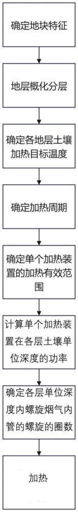 原位热传导式污染土壤分层差异化燃气加热方法及其应用与流程