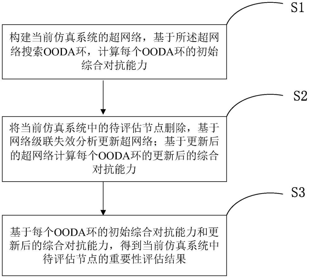 一种基于OODA环的仿真系统节点重要性动态评估方法与流程