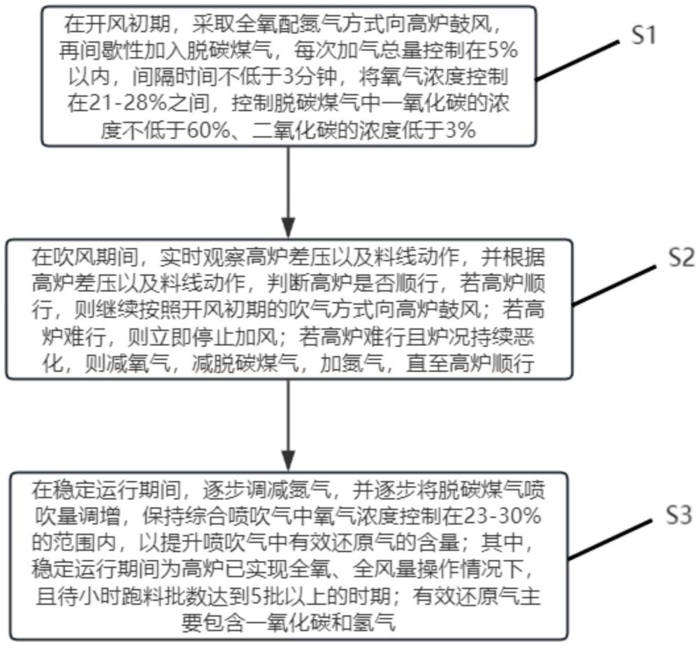 富氢碳循环氧气高炉稳定顺行的操作方法与流程