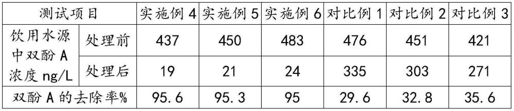 一种高效降解饮用水源中微量双酚A的方法与流程