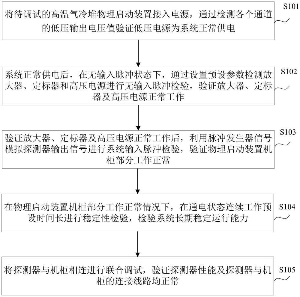 一种高温气冷堆物理启动装置调试方法与流程