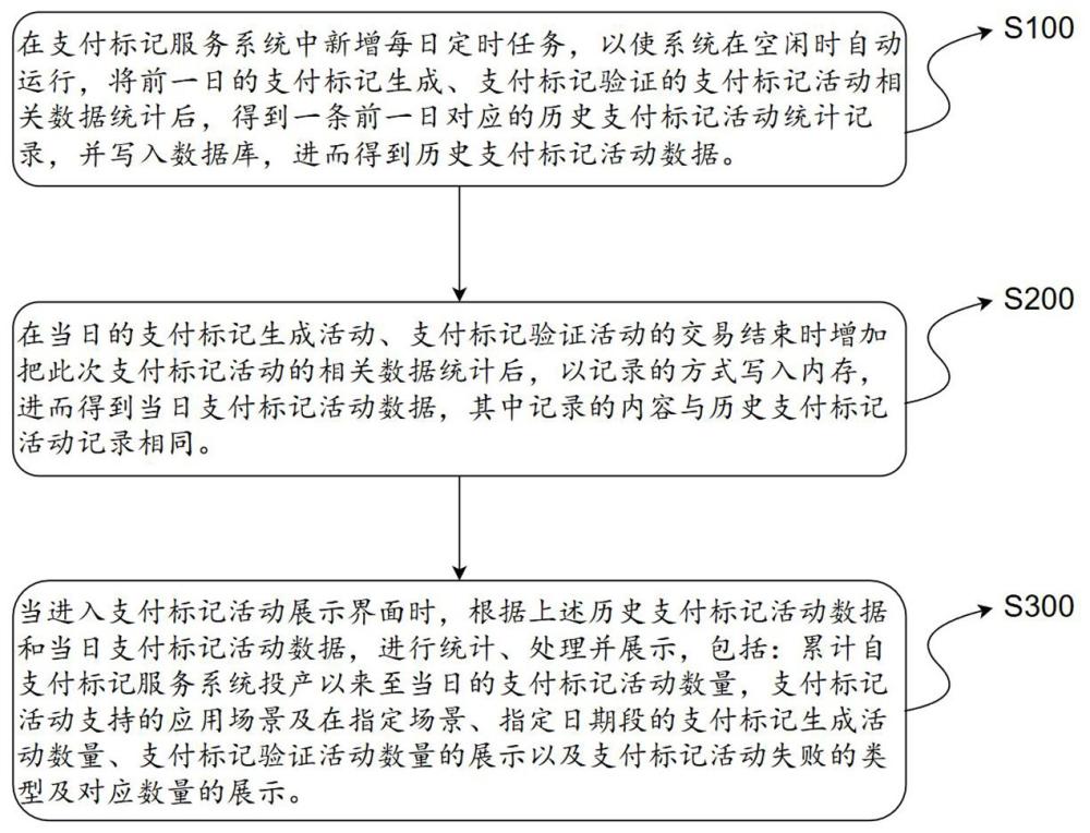 一种对支付标记活动进行展现的方法及装置与流程