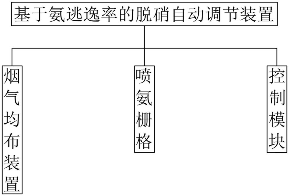 一种基于氨逃逸率的脱硝自动调节装置的制作方法