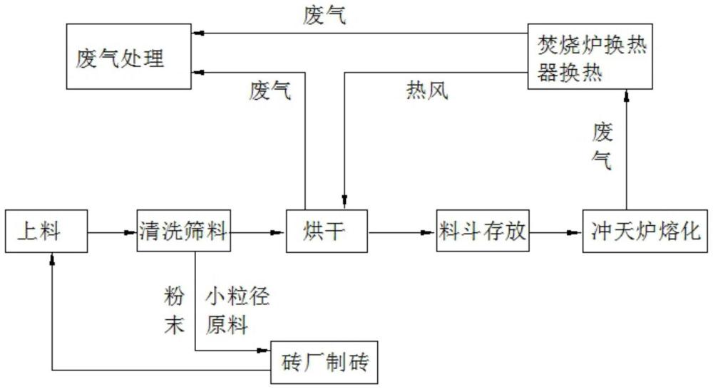 一种岩棉原料清洗上料的方法及系统与流程