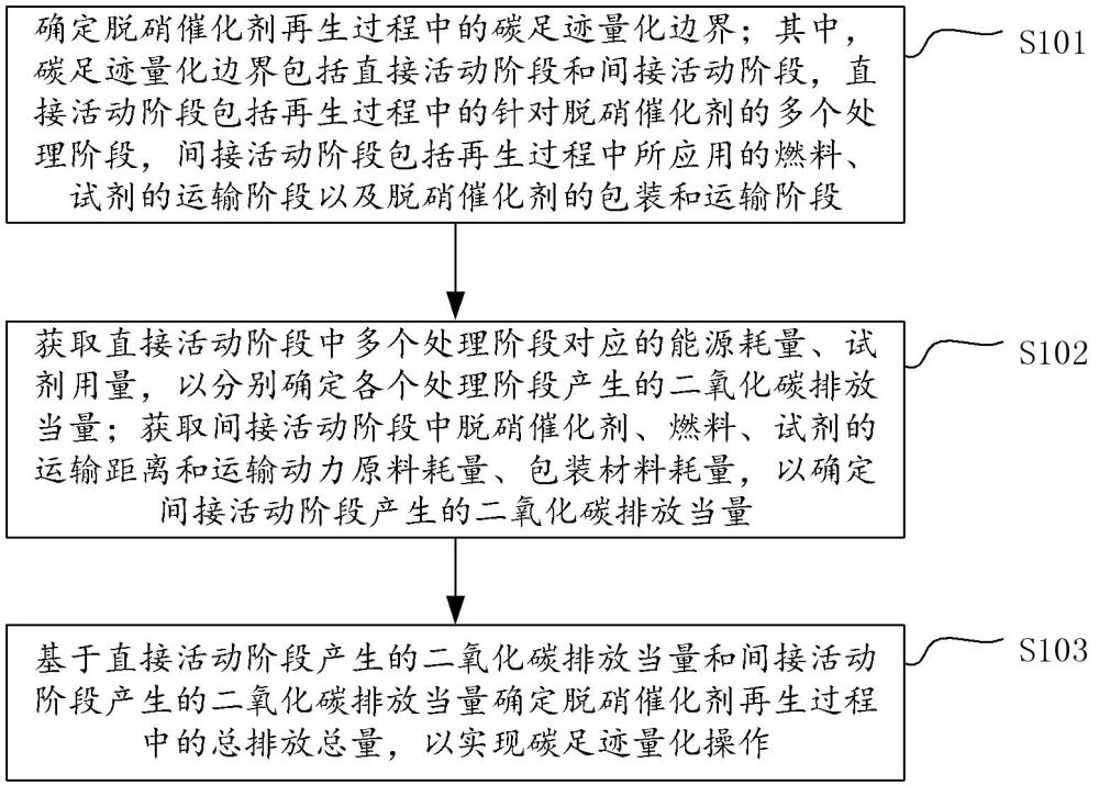 脱硝催化剂再生过程中的碳足迹量化方法及其相关设备与流程