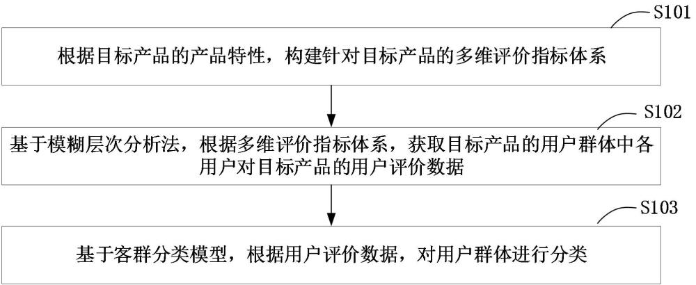 用户分类方法、装置、计算机设备、存储介质和程序产品与流程