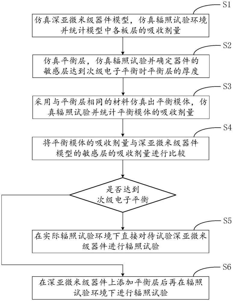 深亚微米级器件总剂量试验灵敏区剂量修正的方法与流程