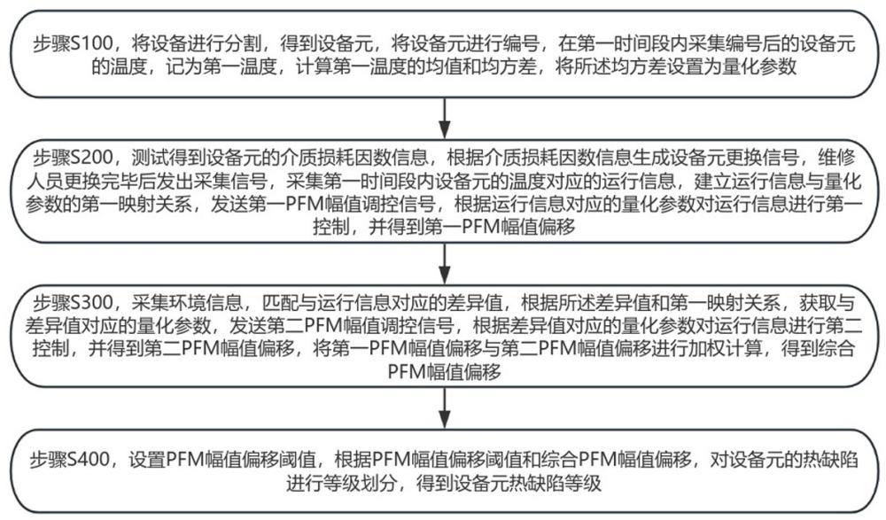 一种变电设备热缺陷监测方法与流程