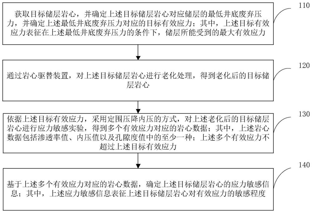 储层岩心应力敏感性的确定方法与流程