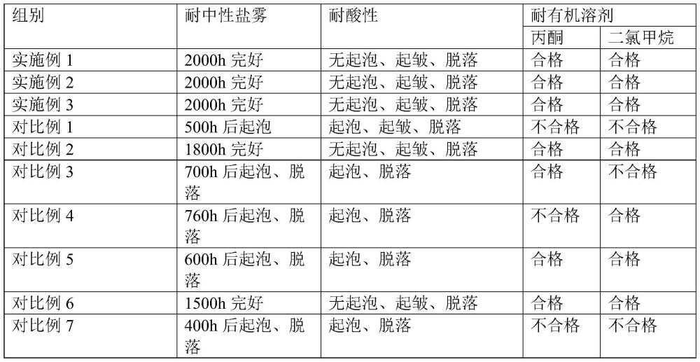 一种电力铁塔防锈防腐涂料及其制备方法与流程