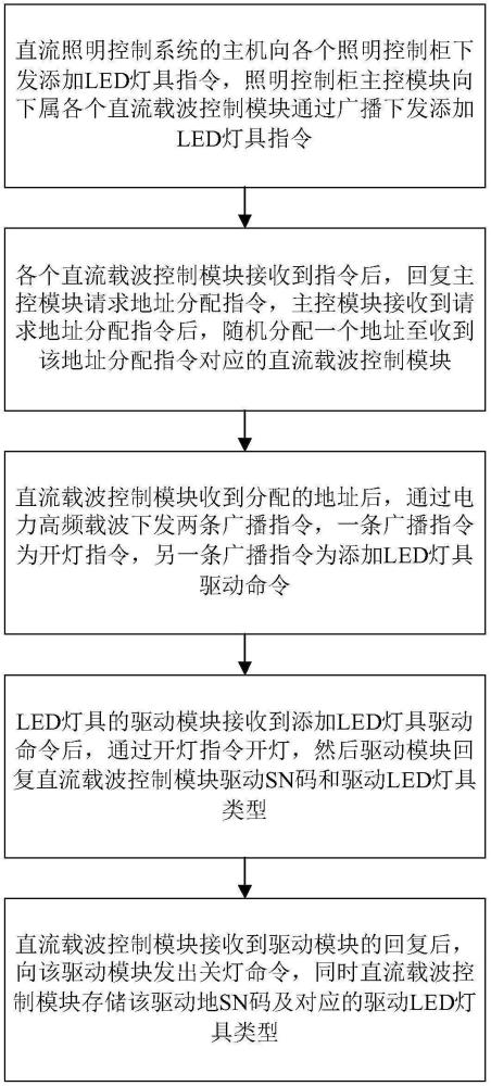 基于直流照明控制系统的LED灯具群组的调控方法与流程