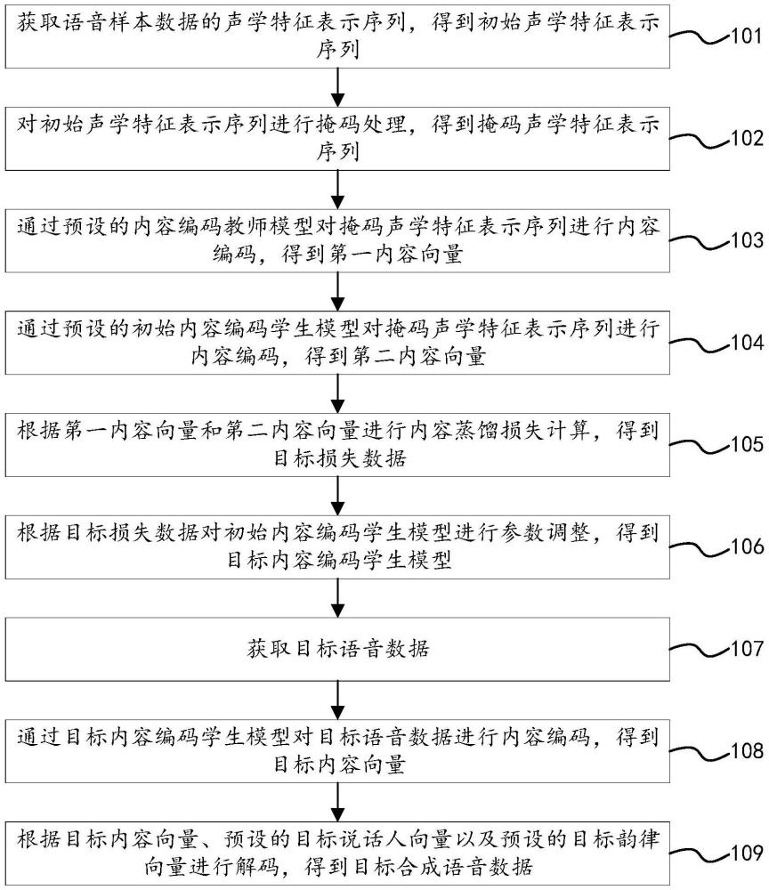 语音合成方法、语音合成装置、电子设备及存储介质与流程