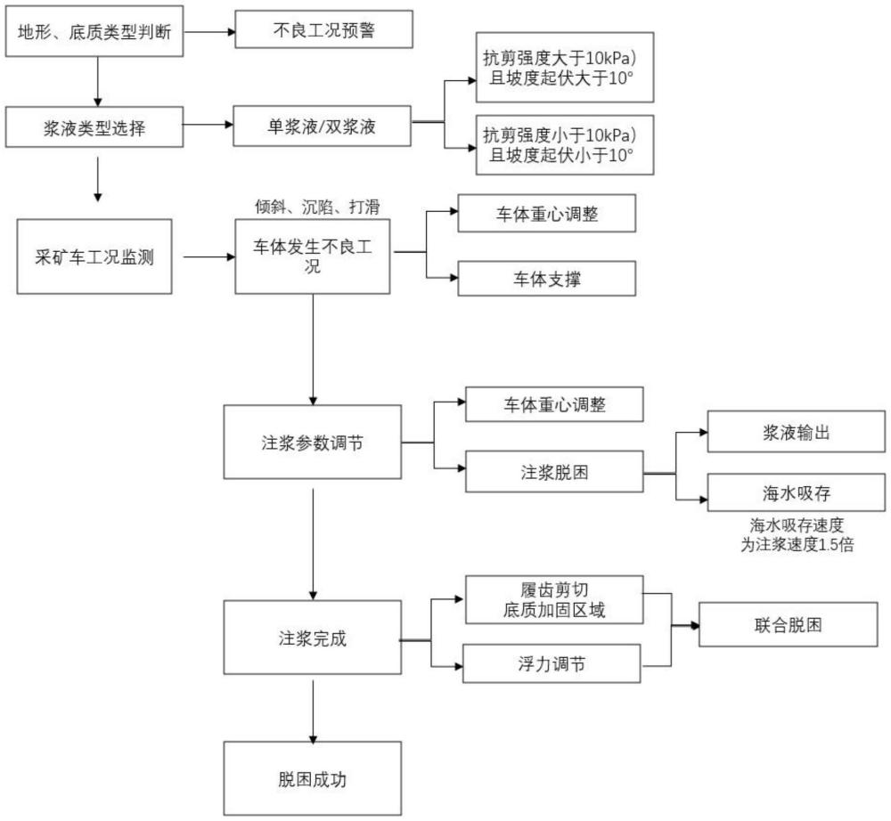 海底集矿车浮力调控协同底质改良的脱困方法与流程