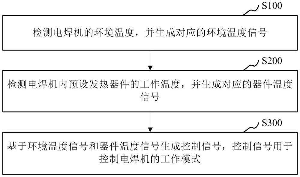 电焊机控制方法、电焊机控制装置及电焊机与流程