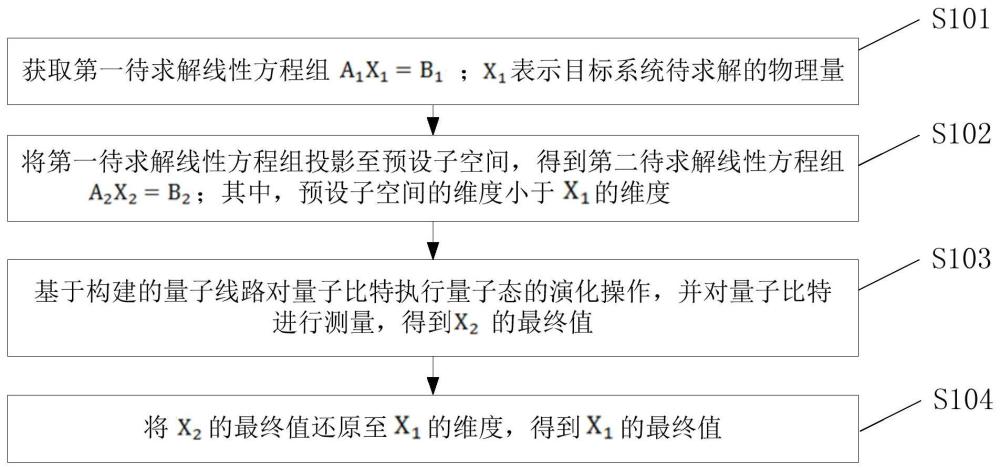 基于量子线路的模拟方法、装置、设备及可读存储介质与流程