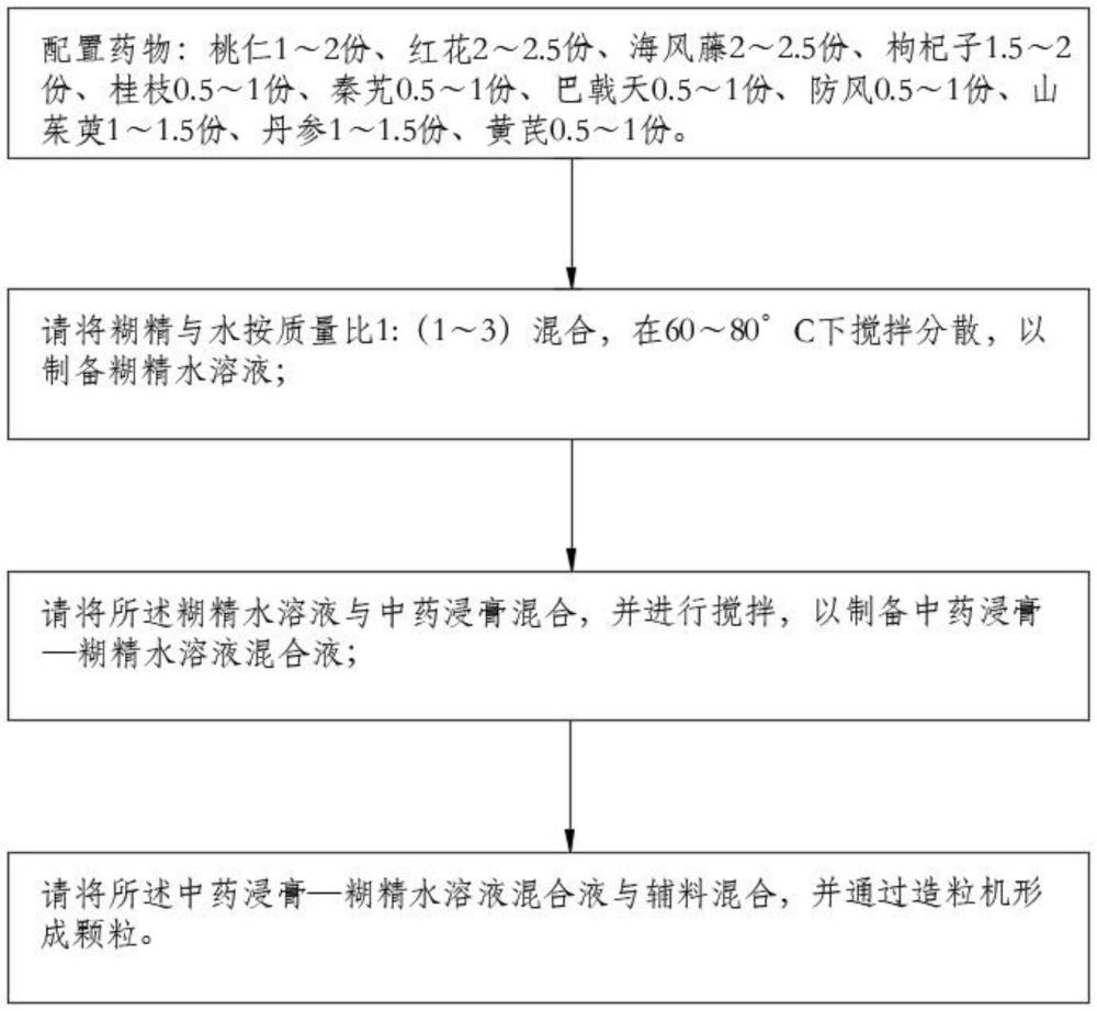 用于治疗膝骨关节炎的舒筋活络药物